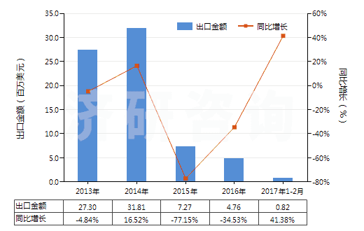 2013-2017年2月中國(guó)卡那霉素及其衍生物、鹽(HS29419020)出口總額及增速統(tǒng)計(jì)